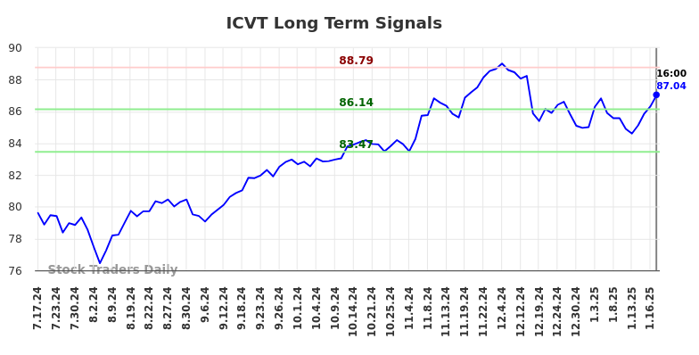 ICVT Long Term Analysis for January 19 2025