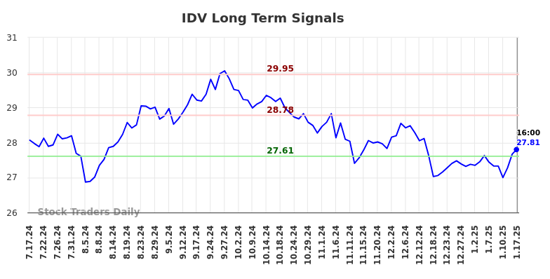 IDV Long Term Analysis for January 19 2025