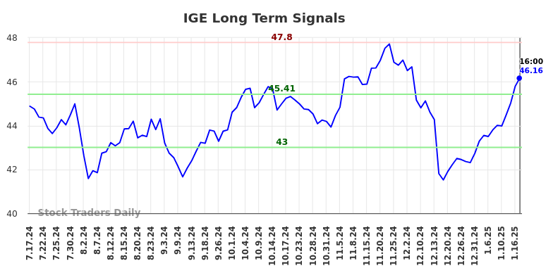 IGE Long Term Analysis for January 19 2025