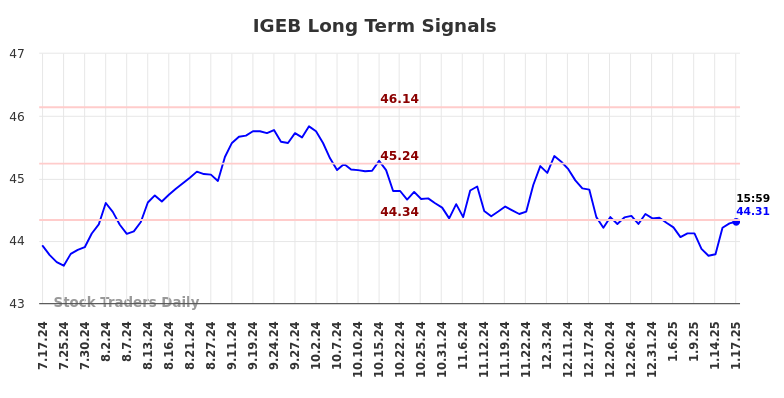 IGEB Long Term Analysis for January 19 2025