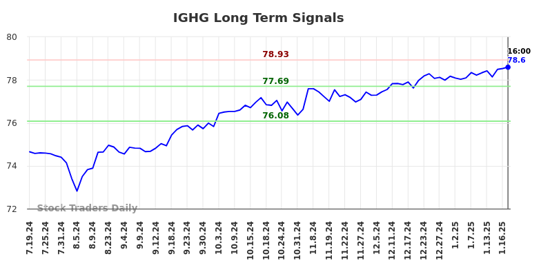 IGHG Long Term Analysis for January 19 2025