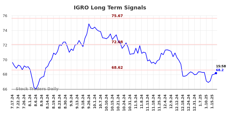 IGRO Long Term Analysis for January 19 2025