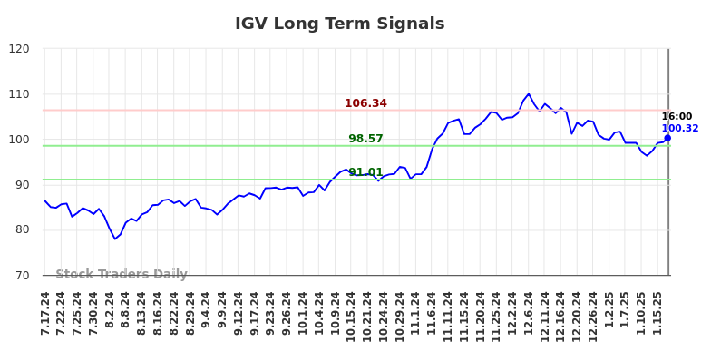 IGV Long Term Analysis for January 19 2025