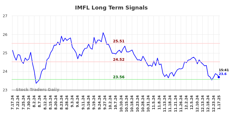 IMFL Long Term Analysis for January 19 2025