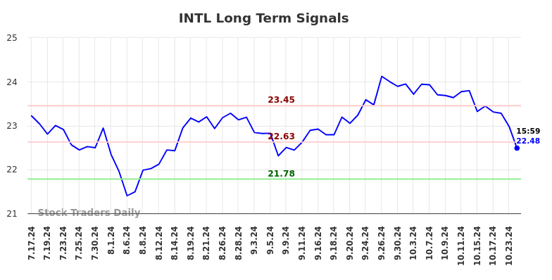 INTL Long Term Analysis for January 19 2025 INTL Long Term Analysis for January 19 2025