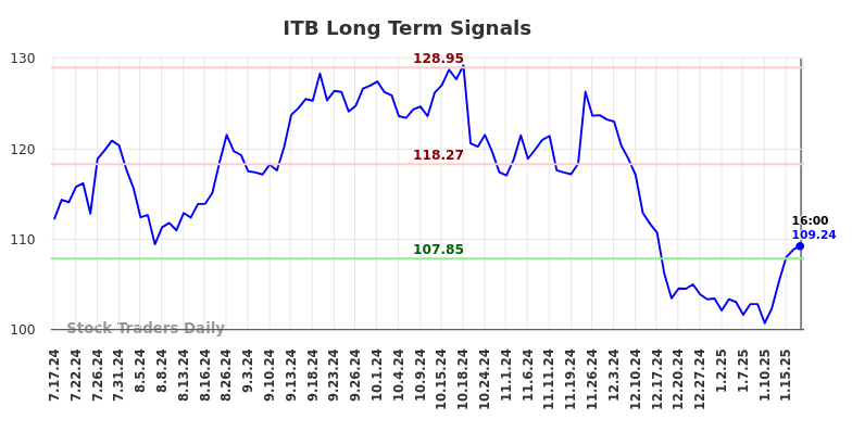 ITB Long Term Analysis for January 19 2025