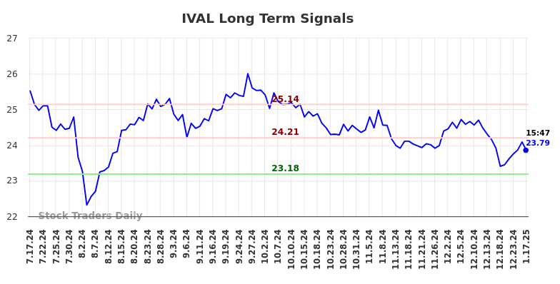 IVAL Long Term Analysis for January 19 2025