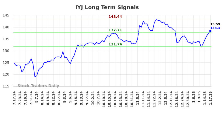 IYJ Long Term Analysis for January 19 2025