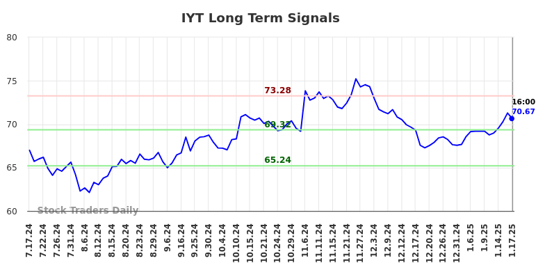 IYT Long Term Analysis for January 19 2025