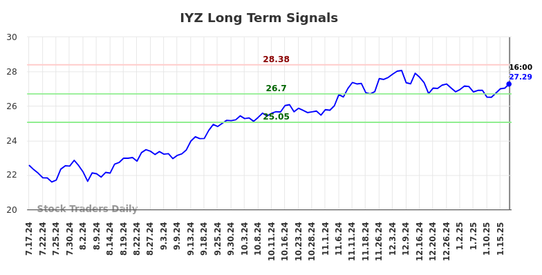 IYZ Long Term Analysis for January 19 2025