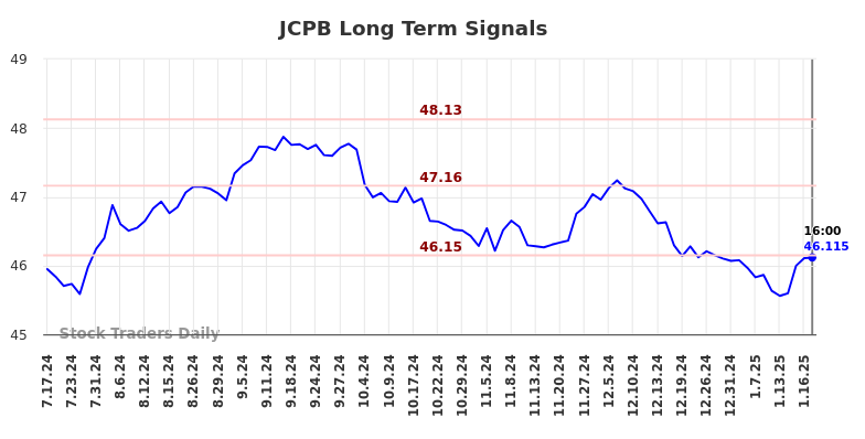 JCPB Long Term Analysis for January 19 2025