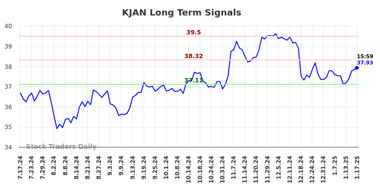 KJAN Long Term Analysis for January 19 2025