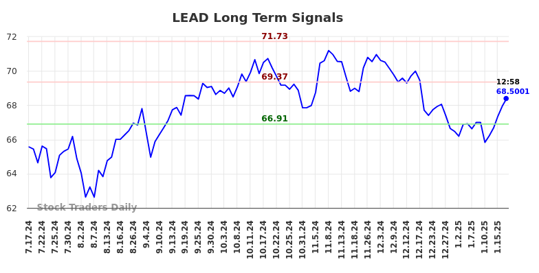 LEAD Long Term Analysis for January 19 2025