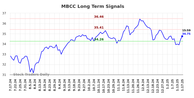 MBCC Long Term Analysis for January 19 2025