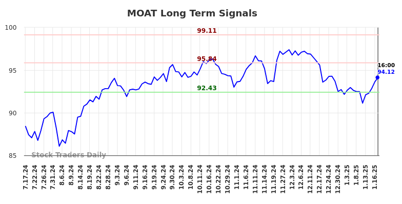 MOAT Long Term Analysis for January 19 2025