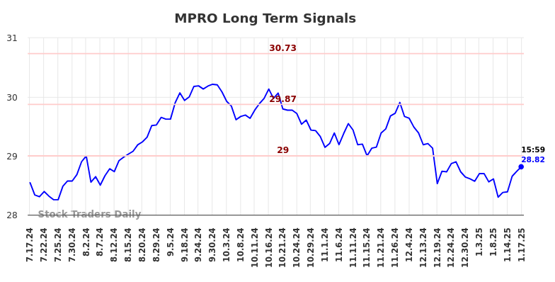 MPRO Long Term Analysis for January 19 2025