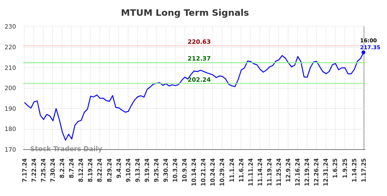 MTUM Long Term Analysis for January 19 2025 MTUM Long Term Analysis for January 19 2025