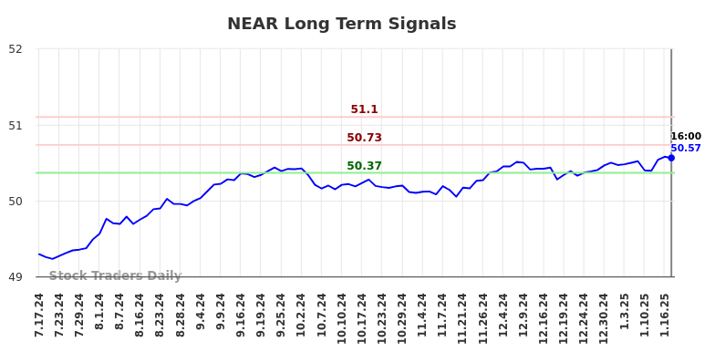 NEAR Long Term Analysis for January 19 2025