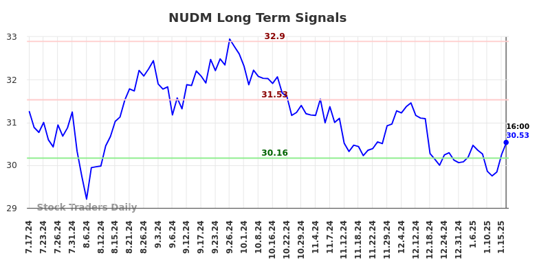 NUDM Long Term Analysis for January 19 2025