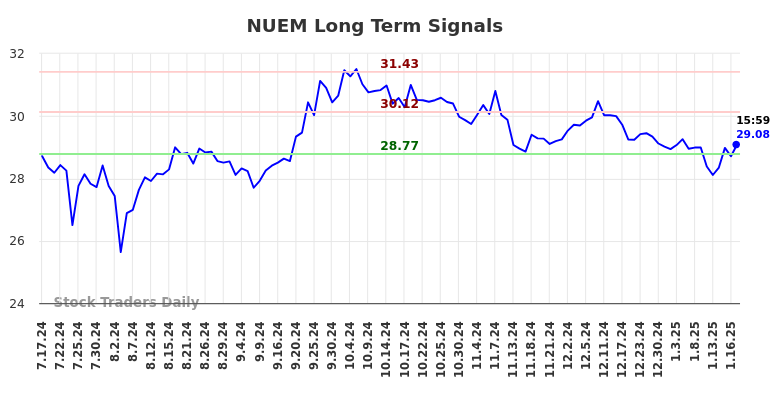 NUEM Long Term Analysis for January 19 2025