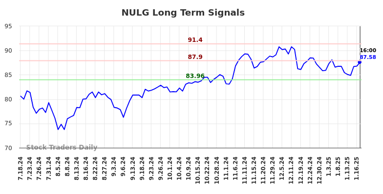 NULG Long Term Analysis for January 19 2025