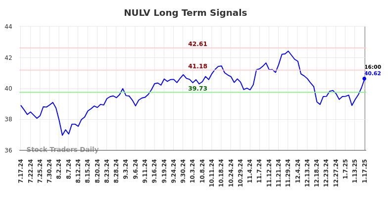 NULV Long Term Analysis for January 19 2025