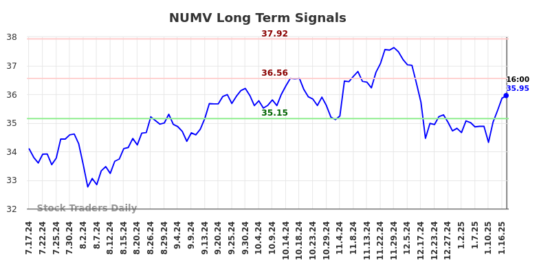 NUMV Long Term Analysis for January 19 2025