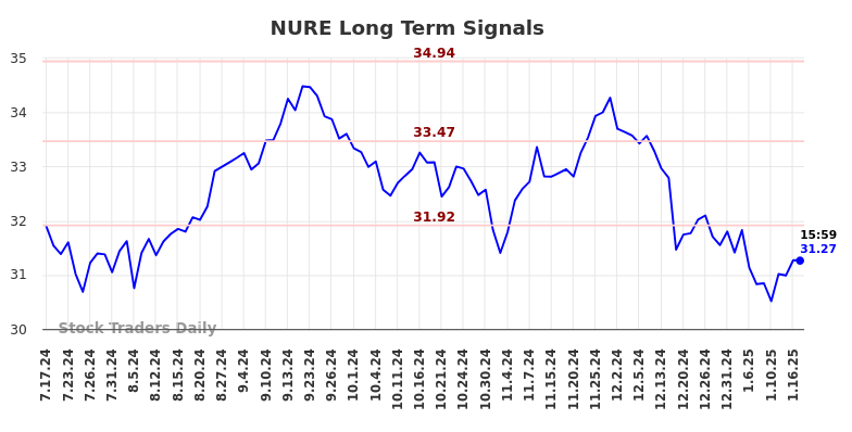 NURE Long Term Analysis for January 19 2025