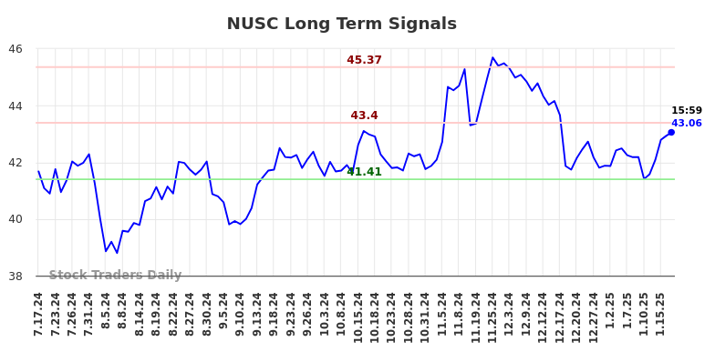 NUSC Long Term Analysis for January 19 2025