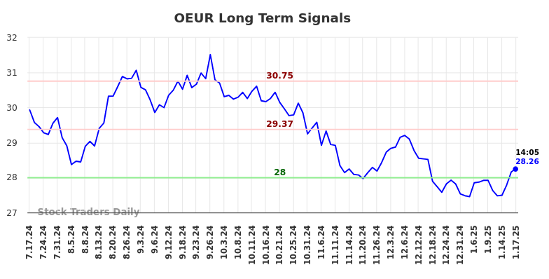 OEUR Long Term Analysis for January 19 2025