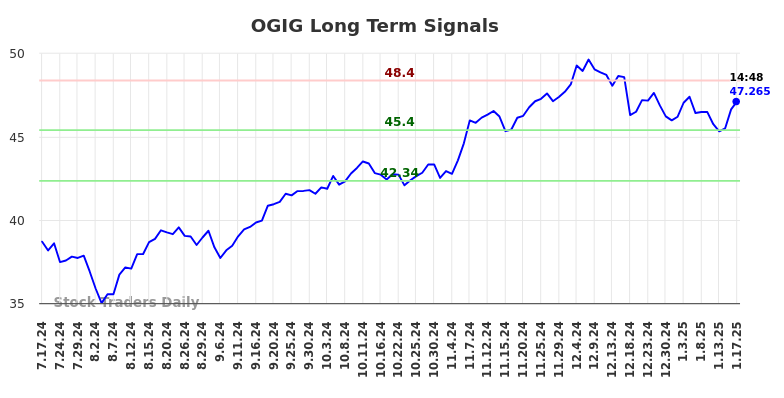 OGIG Long Term Analysis for January 19 2025