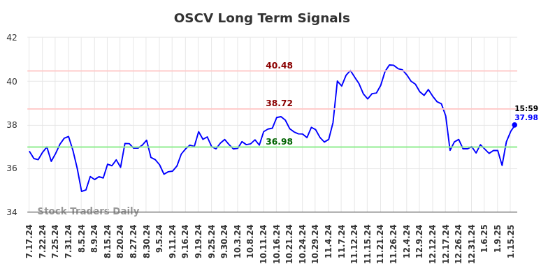 OSCV Long Term Analysis for January 19 2025