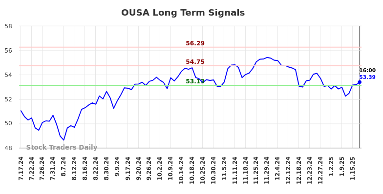 OUSA Long Term Analysis for January 19 2025