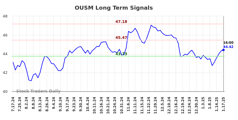 OUSM Long Term Analysis for January 19 2025