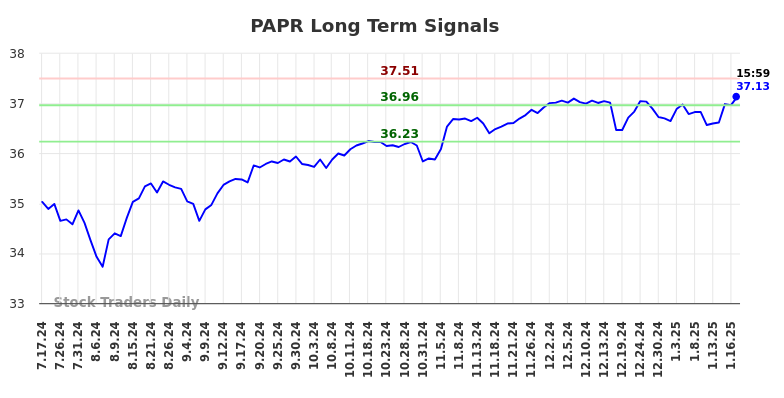 PAPR Long Term Analysis for January 19 2025