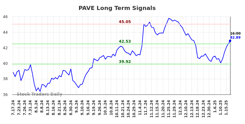 PAVE Long Term Analysis for January 19 2025