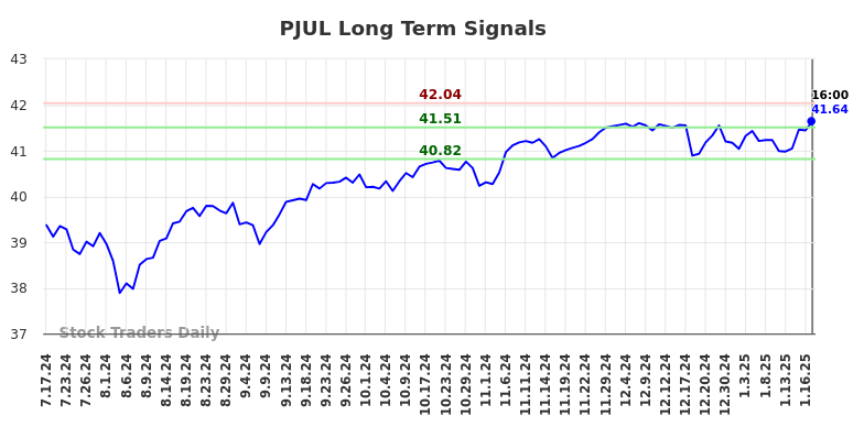 PJUL Long Term Analysis for January 19 2025 PJUL Long Term Analysis for January 19 2025
