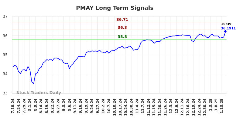 PMAY Long Term Analysis for January 19 2025