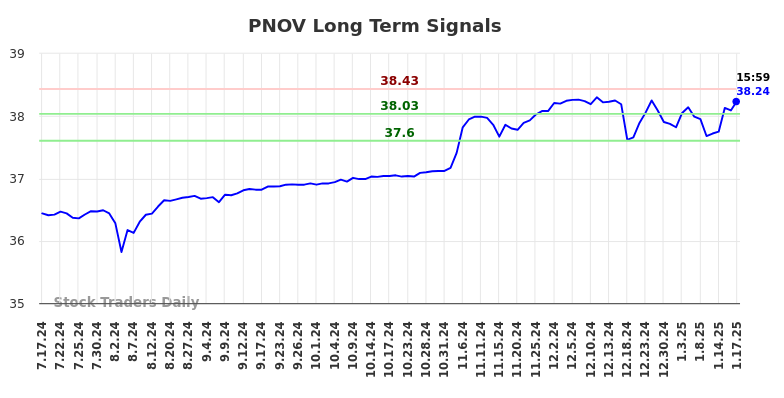 PNOV Long Term Analysis for January 19 2025