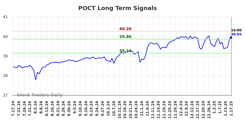 POCT Long Term Analysis for January 19 2025