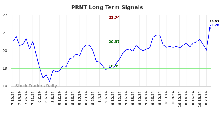 PRNT Long Term Analysis for January 19 2025