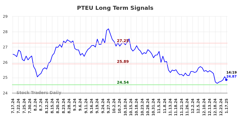 PTEU Long Term Analysis for January 19 2025