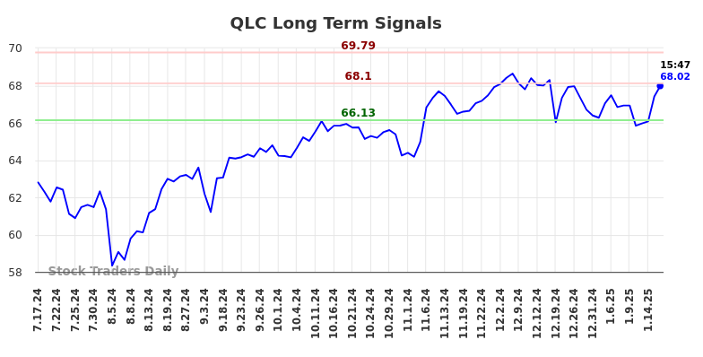 QLC Long Term Analysis for January 19 2025