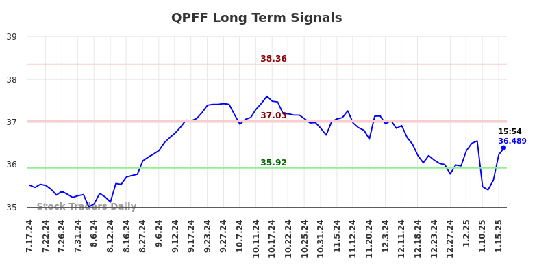 QPFF Long Term Analysis for January 19 2025