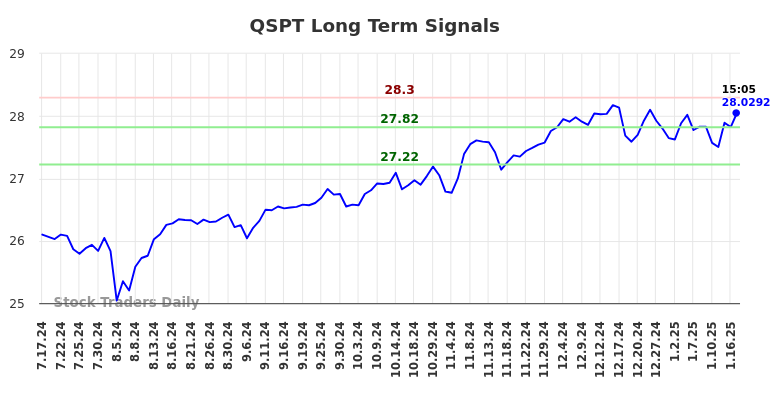 QSPT Long Term Analysis for January 19 2025