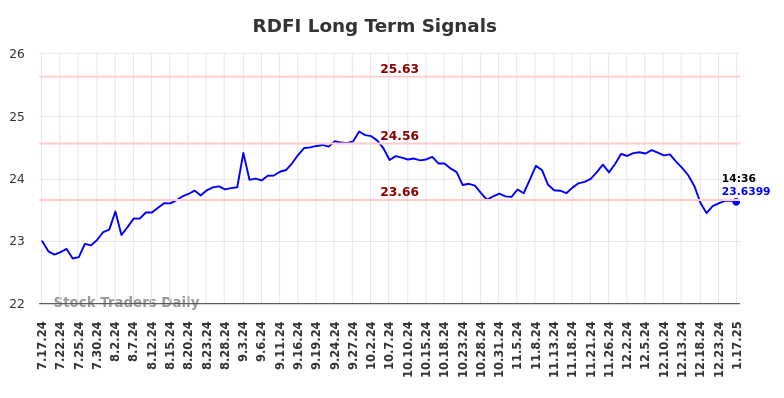 RDFI Long Term Analysis for January 19 2025