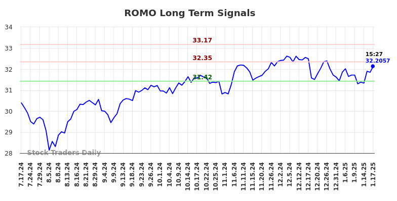 ROMO Long Term Analysis for January 19 2025