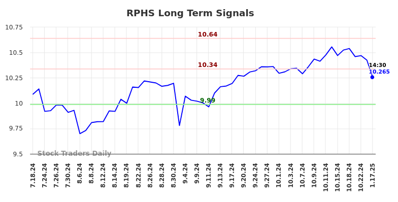 RPHS Long Term Analysis for January 19 2025