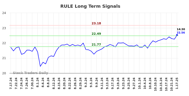 RULE Long Term Analysis for January 19 2025