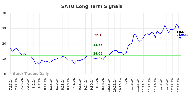 SATO Long Term Analysis for January 19 2025